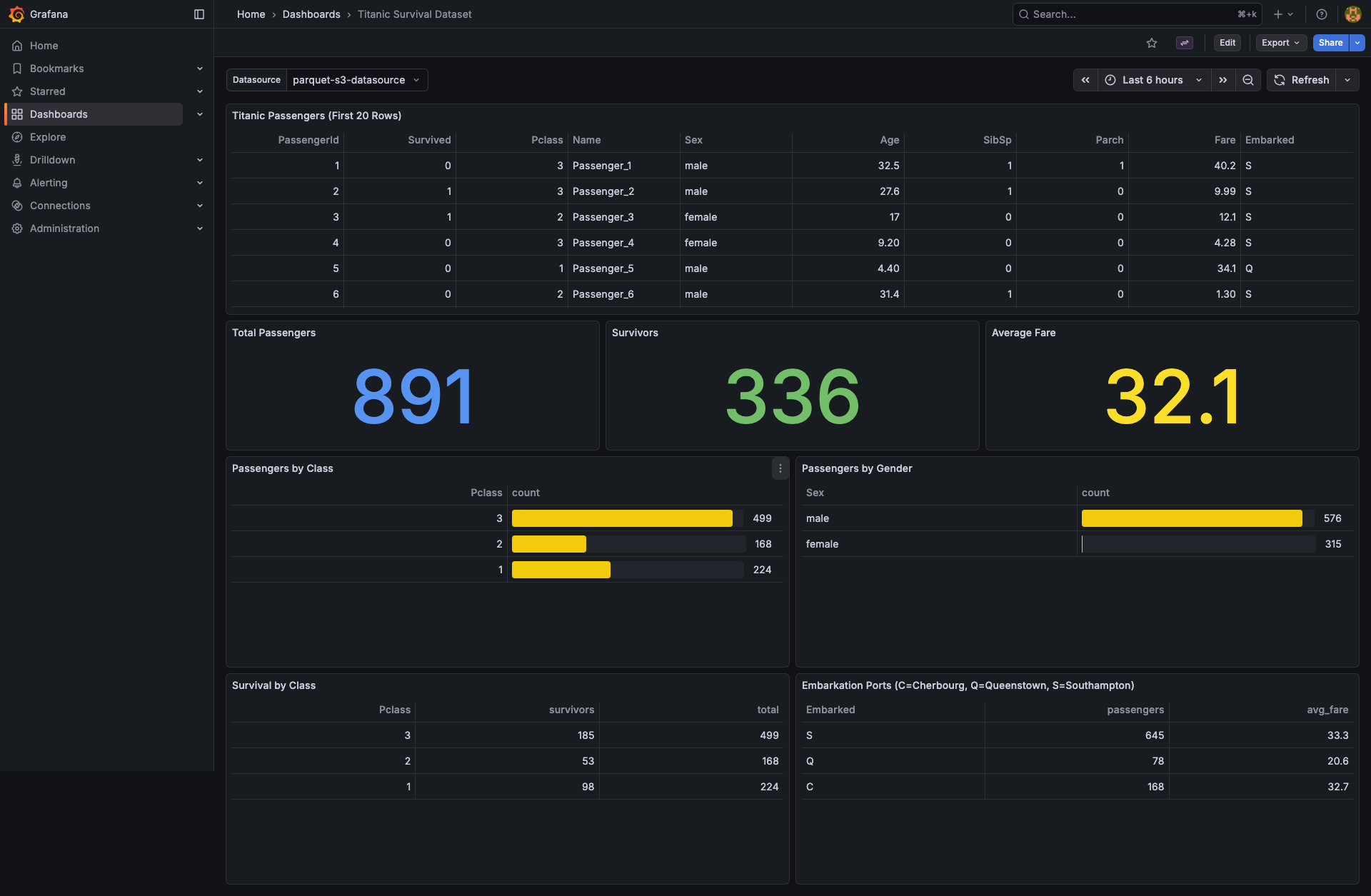 Titanic Survival Dataset Dashboard