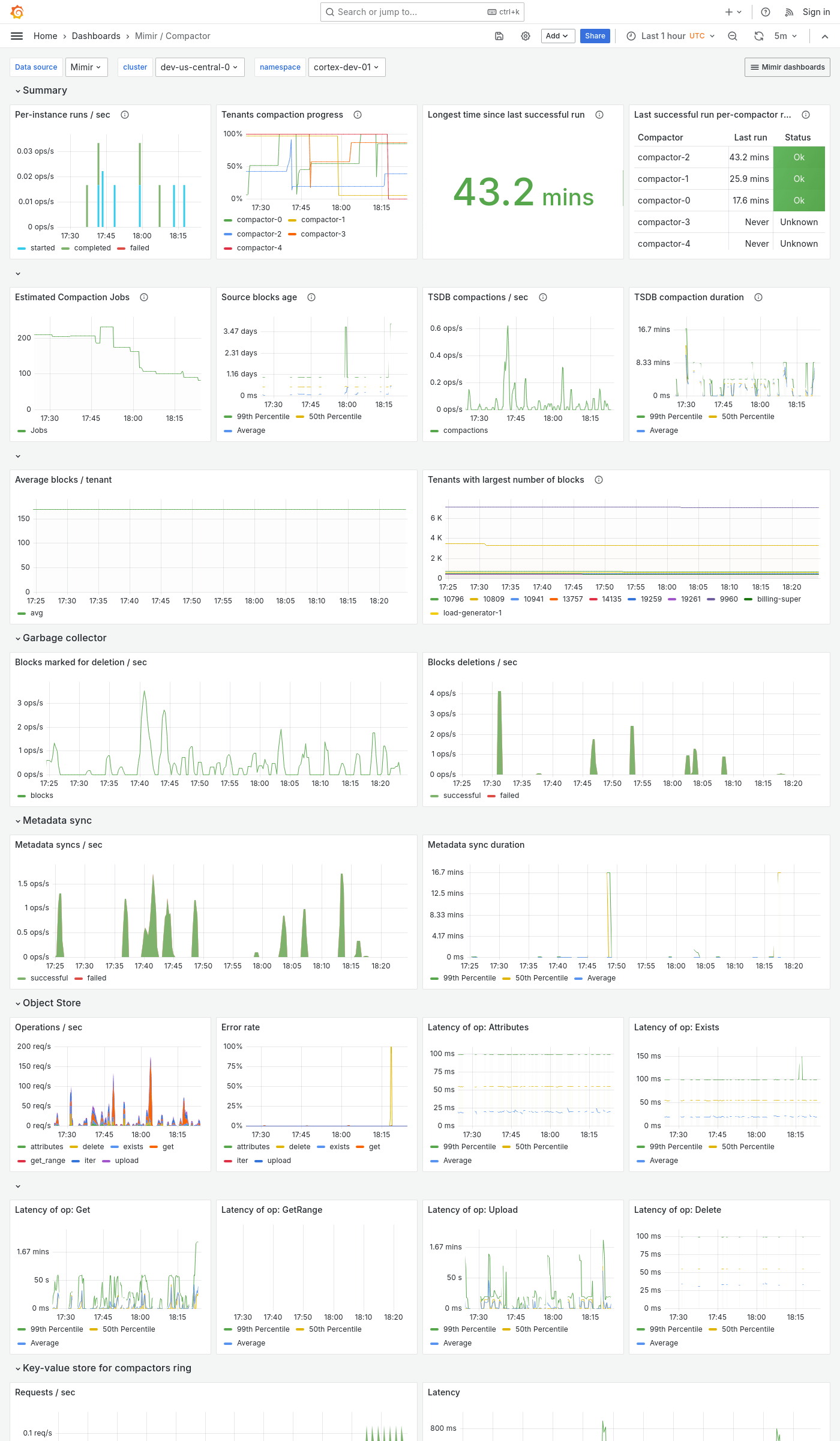 Grafana Mimir compactor dashboard