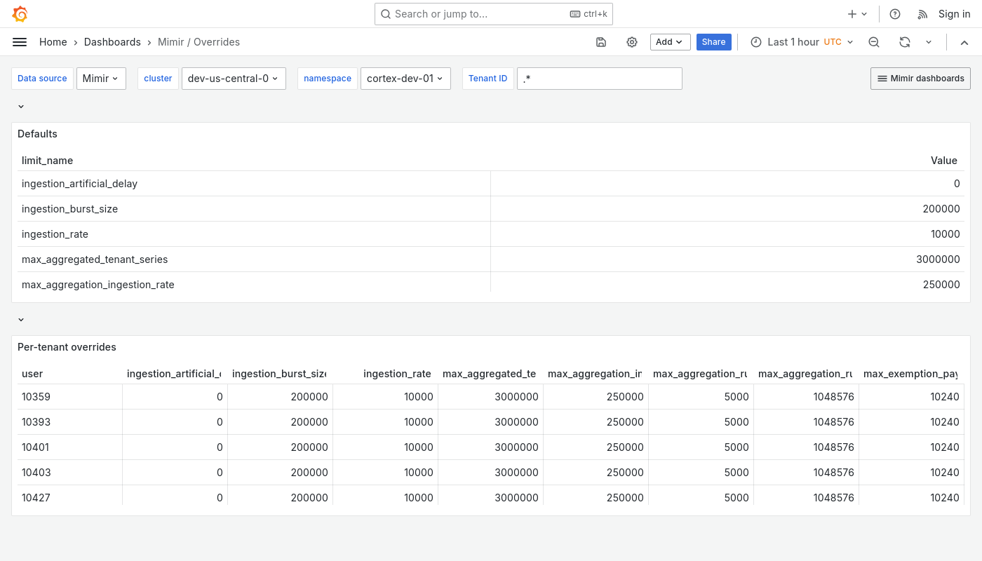 Grafana Mimir overrides dashboard