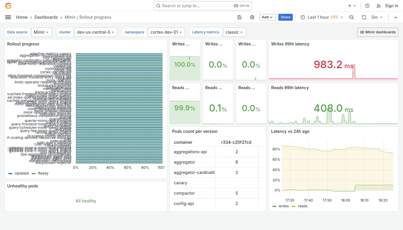 Grafana Mimir rollout progress dashboard