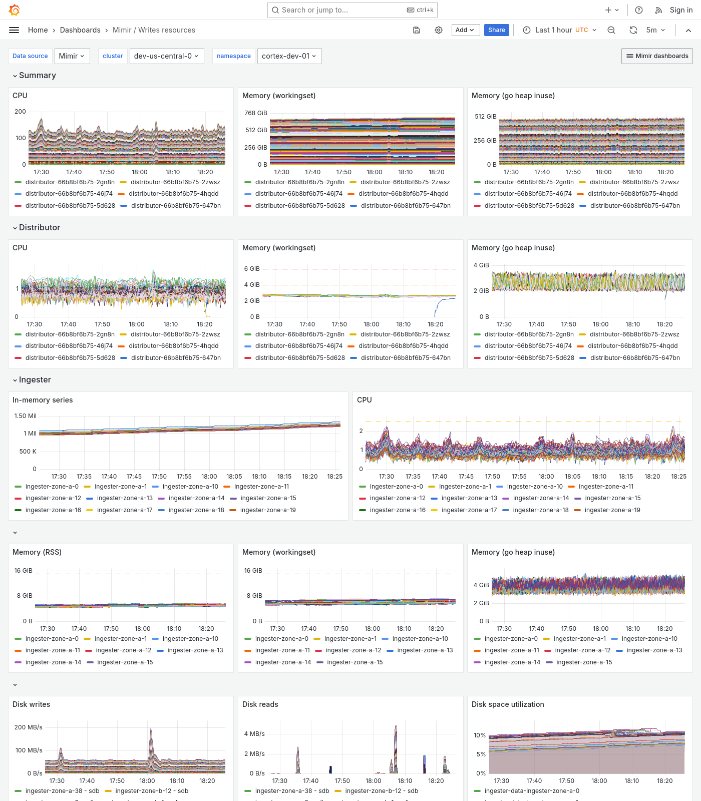 Grafana Mimir writes resources dashboard