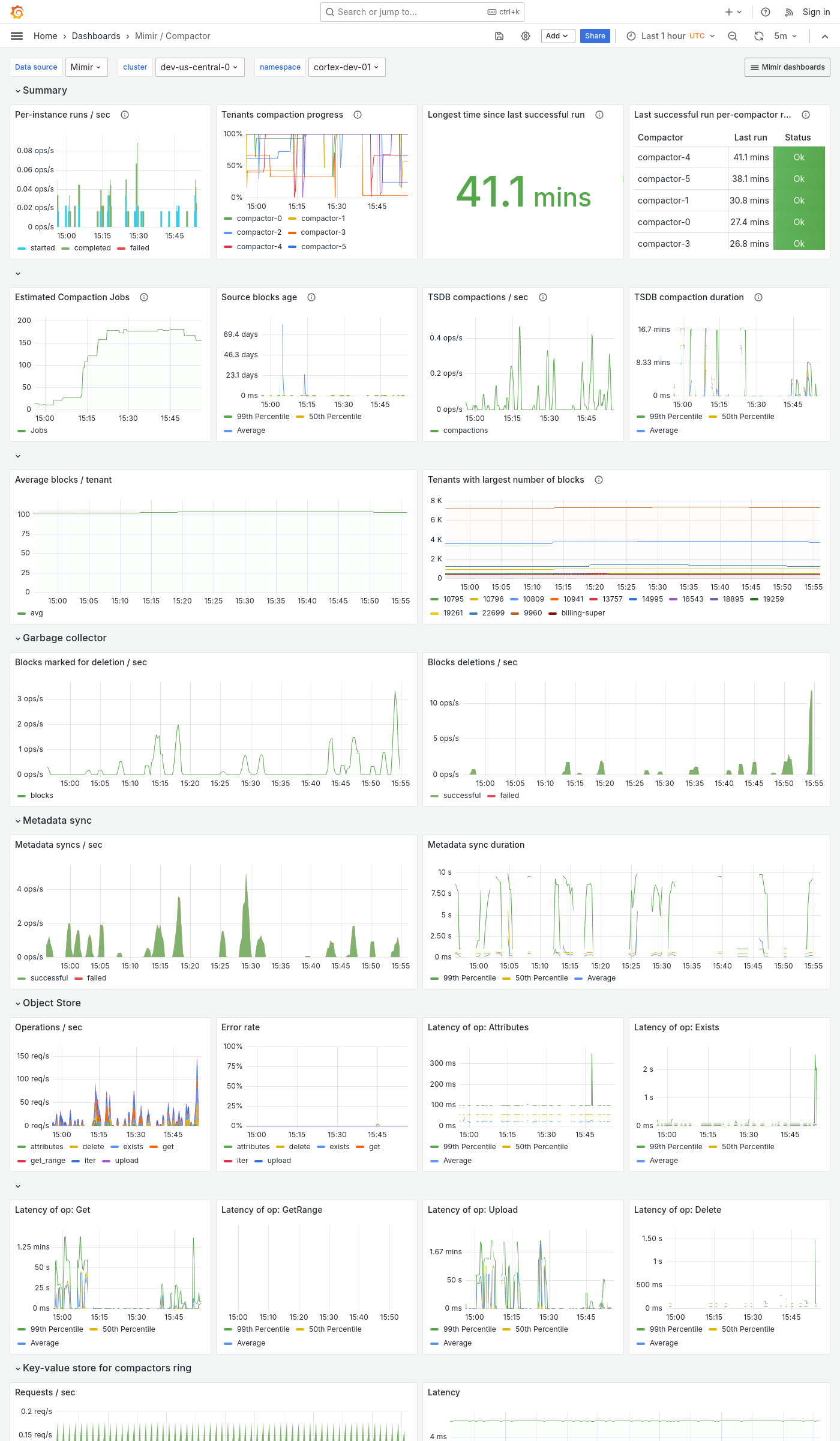Grafana Mimir compactor dashboard
