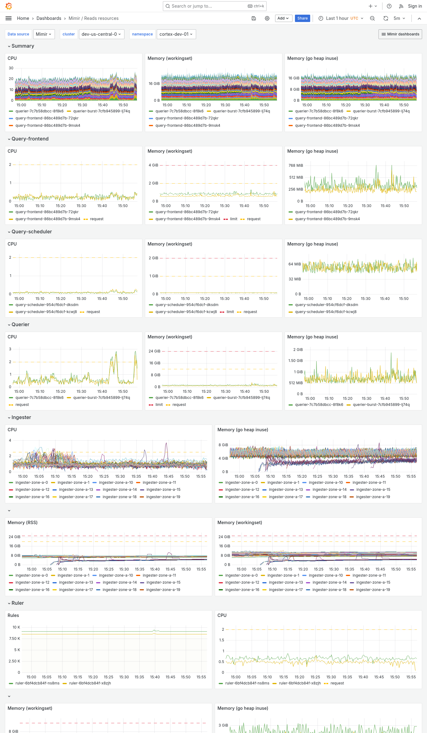 Grafana Mimir reads resources dashboard