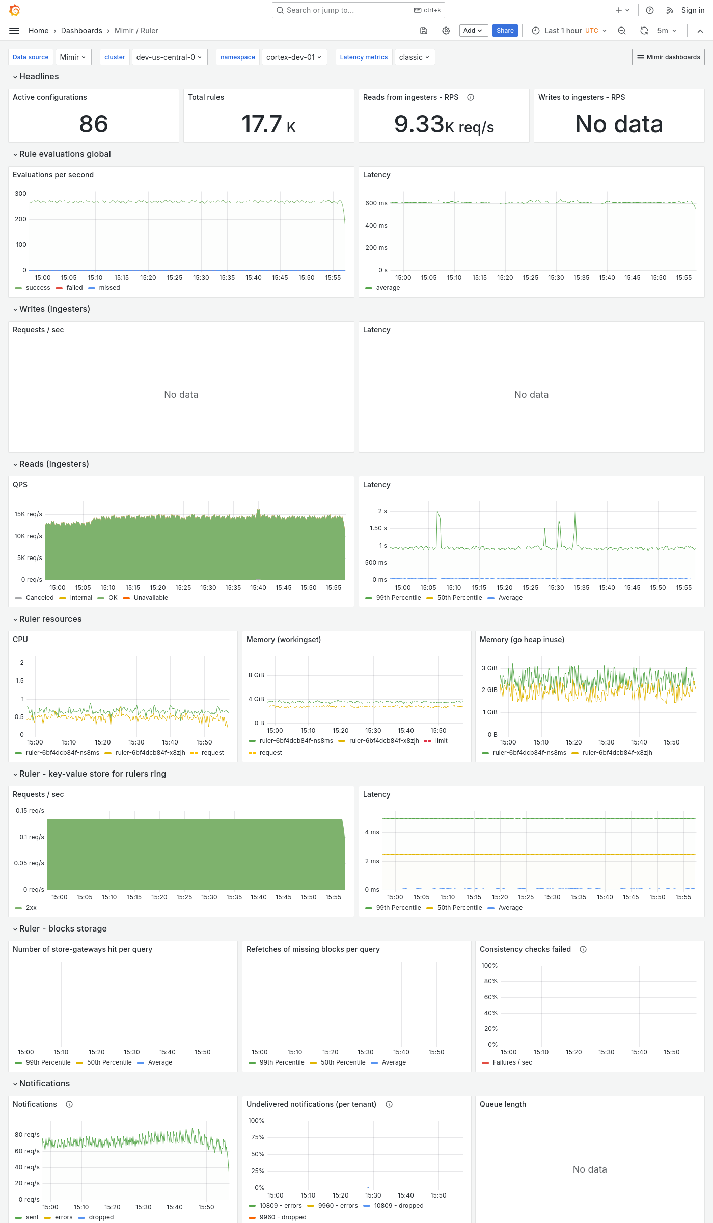 Grafana Mimir ruler dashboard