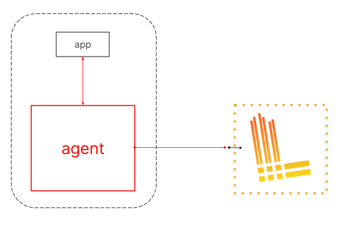 Loki agent interaction