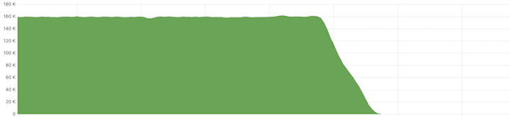 No More Write Requests