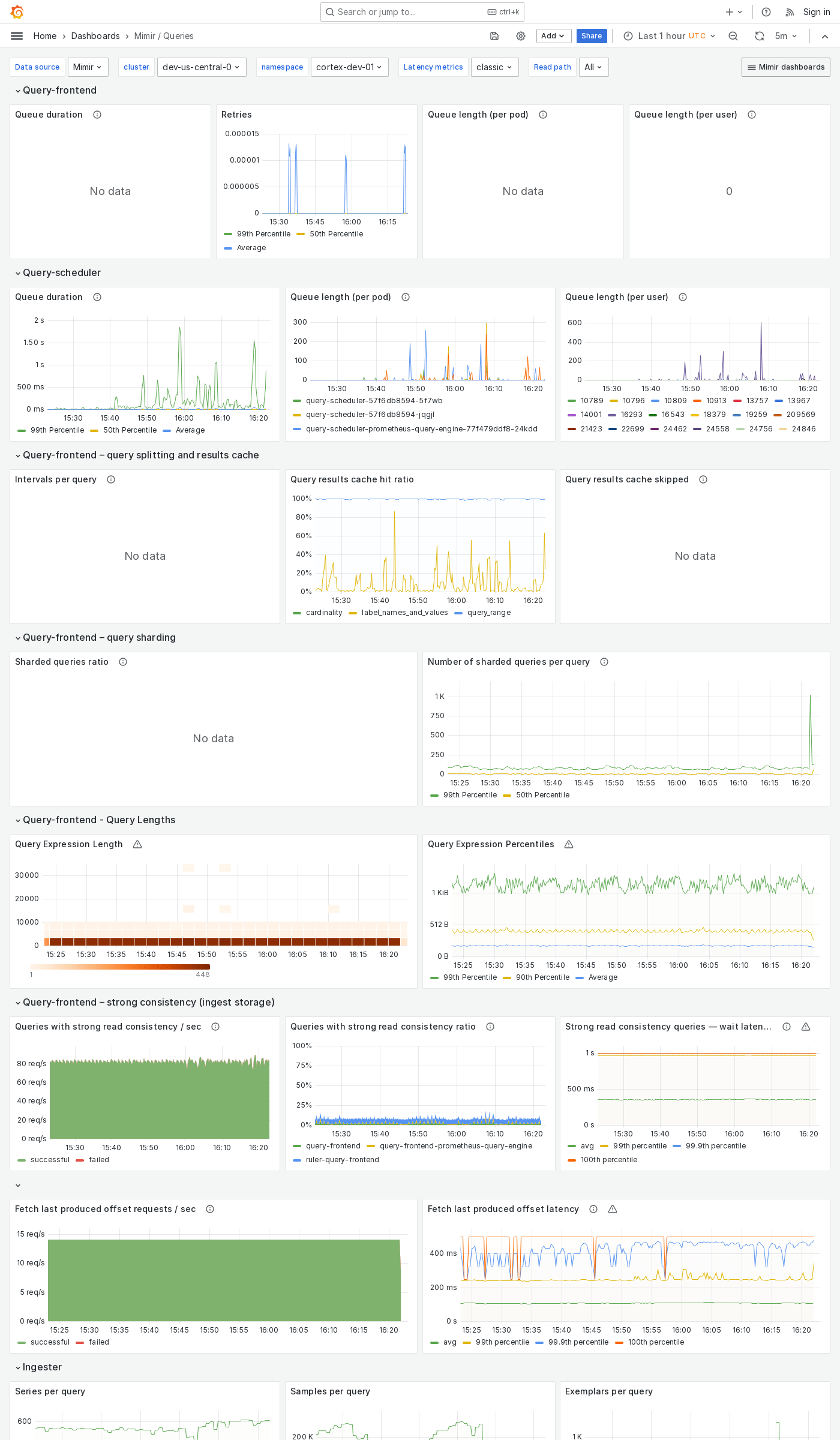 Grafana Mimir queries dashboard