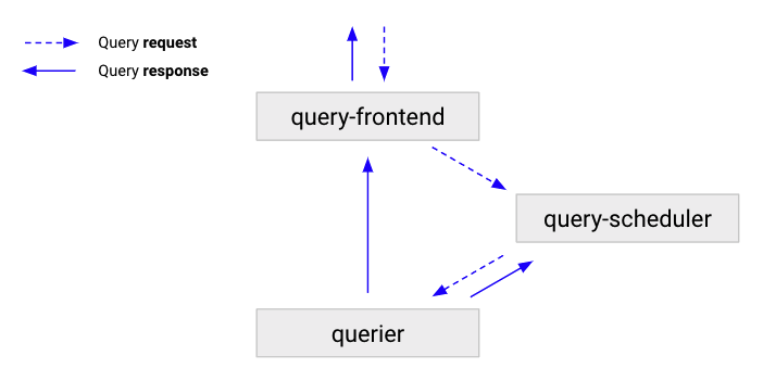 Query-frontend architecture