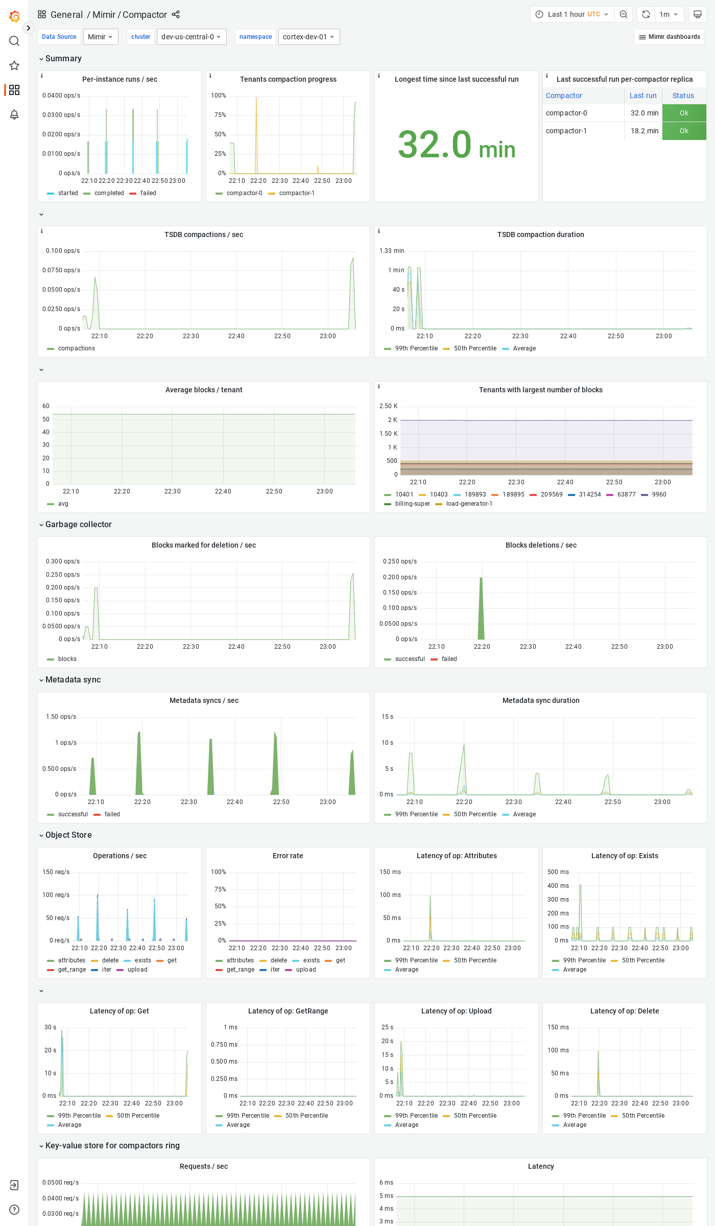 Grafana Mimir compactor dashboard