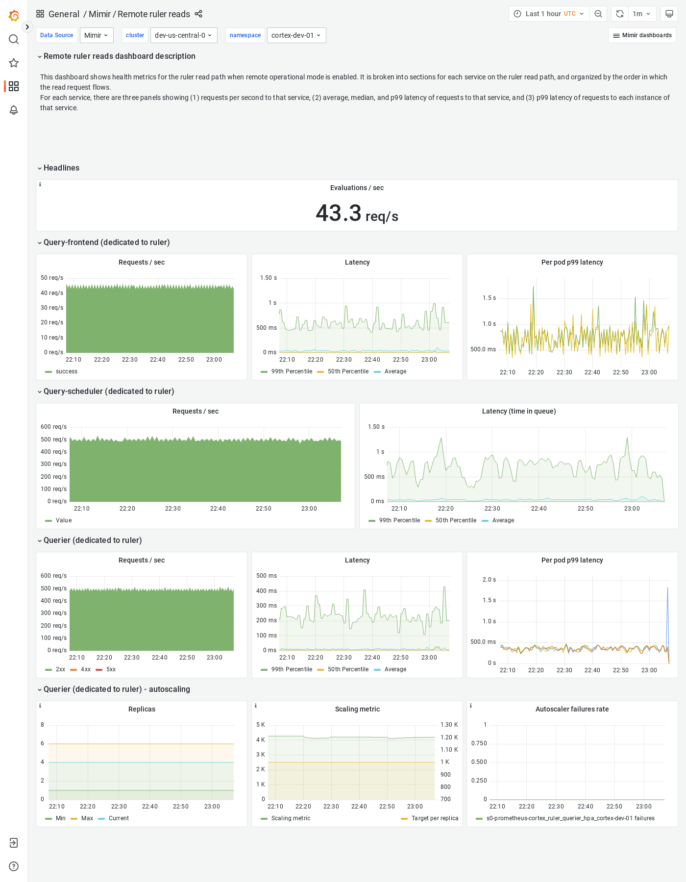 Grafana Mimir Remote ruler reads dashboard
