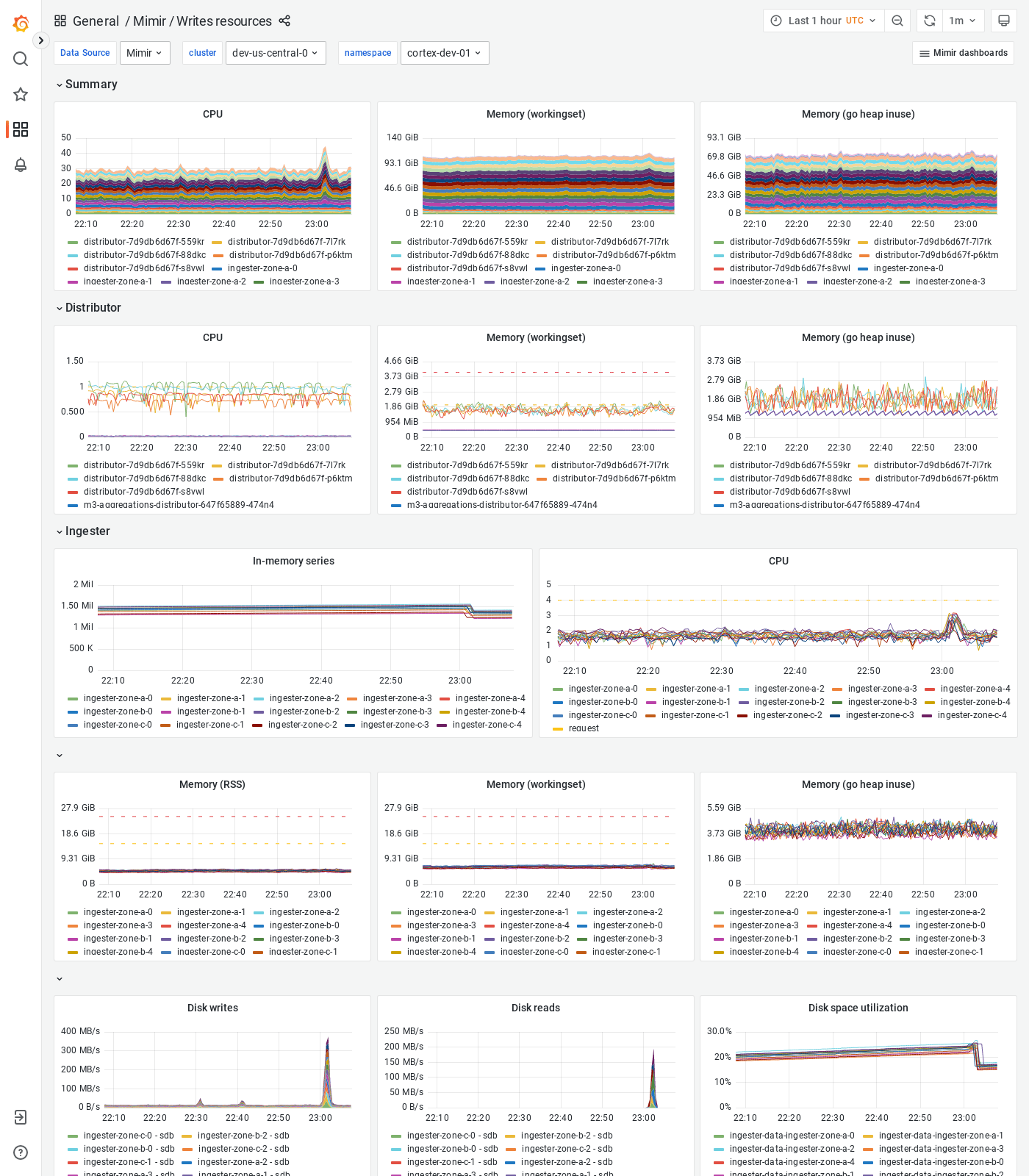 Grafana Mimir writes resources dashboard