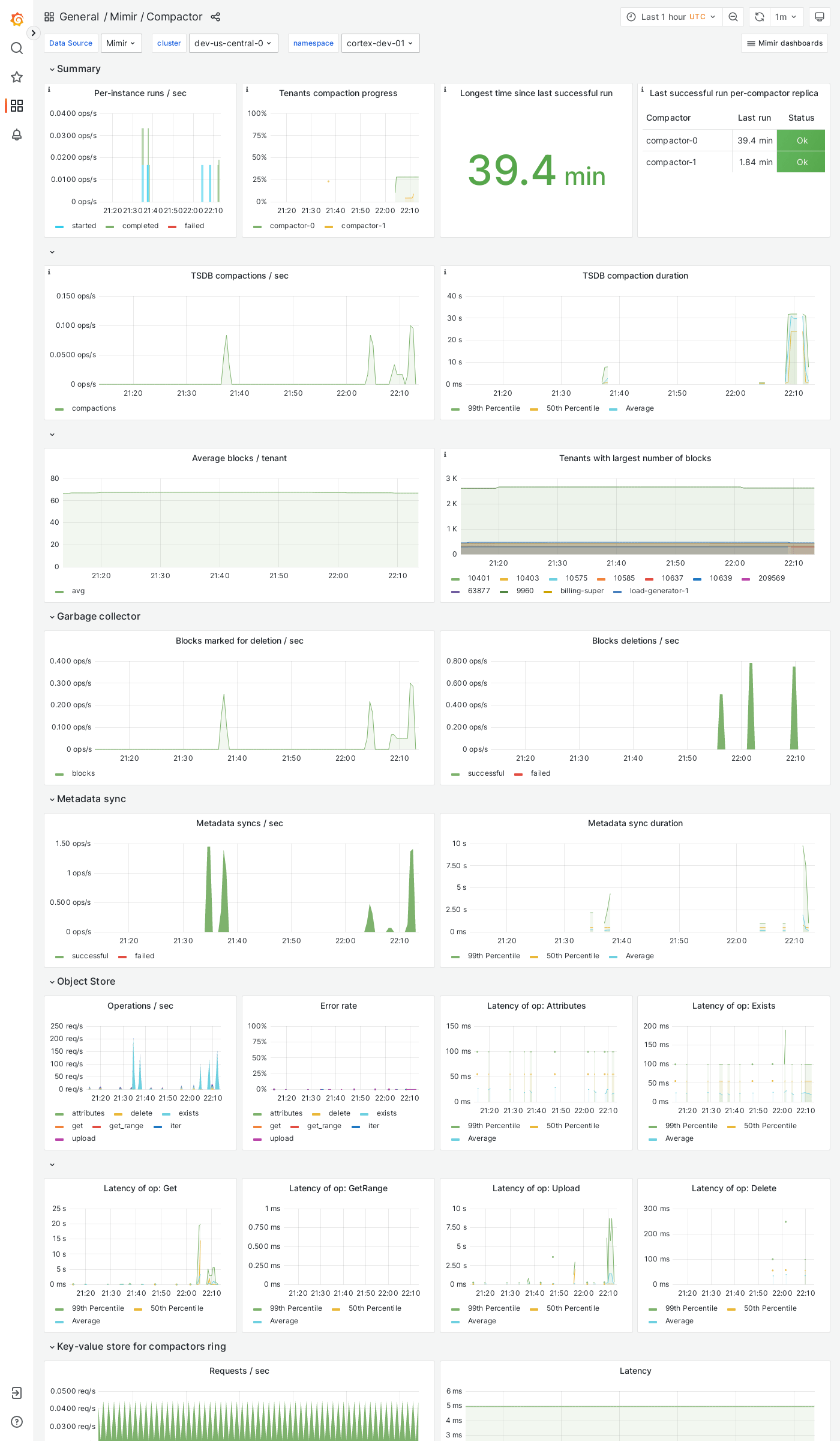 Grafana Mimir compactor dashboard
