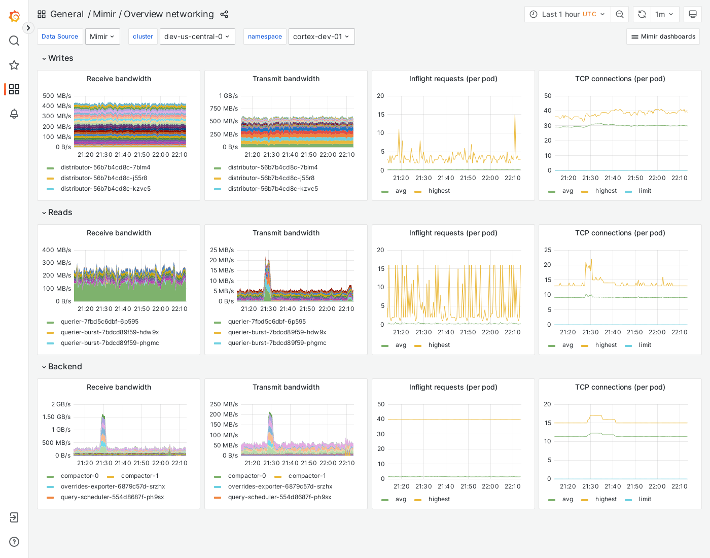 Grafana Mimir overview networking dashboard