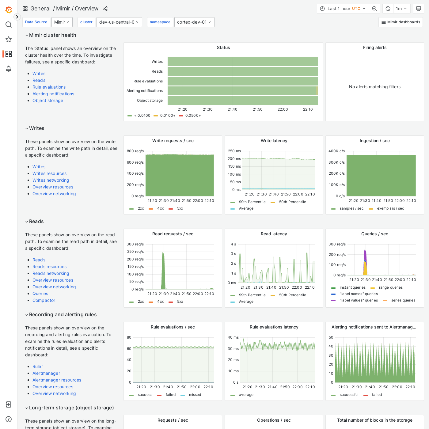 Grafana Mimir Overview dashboard