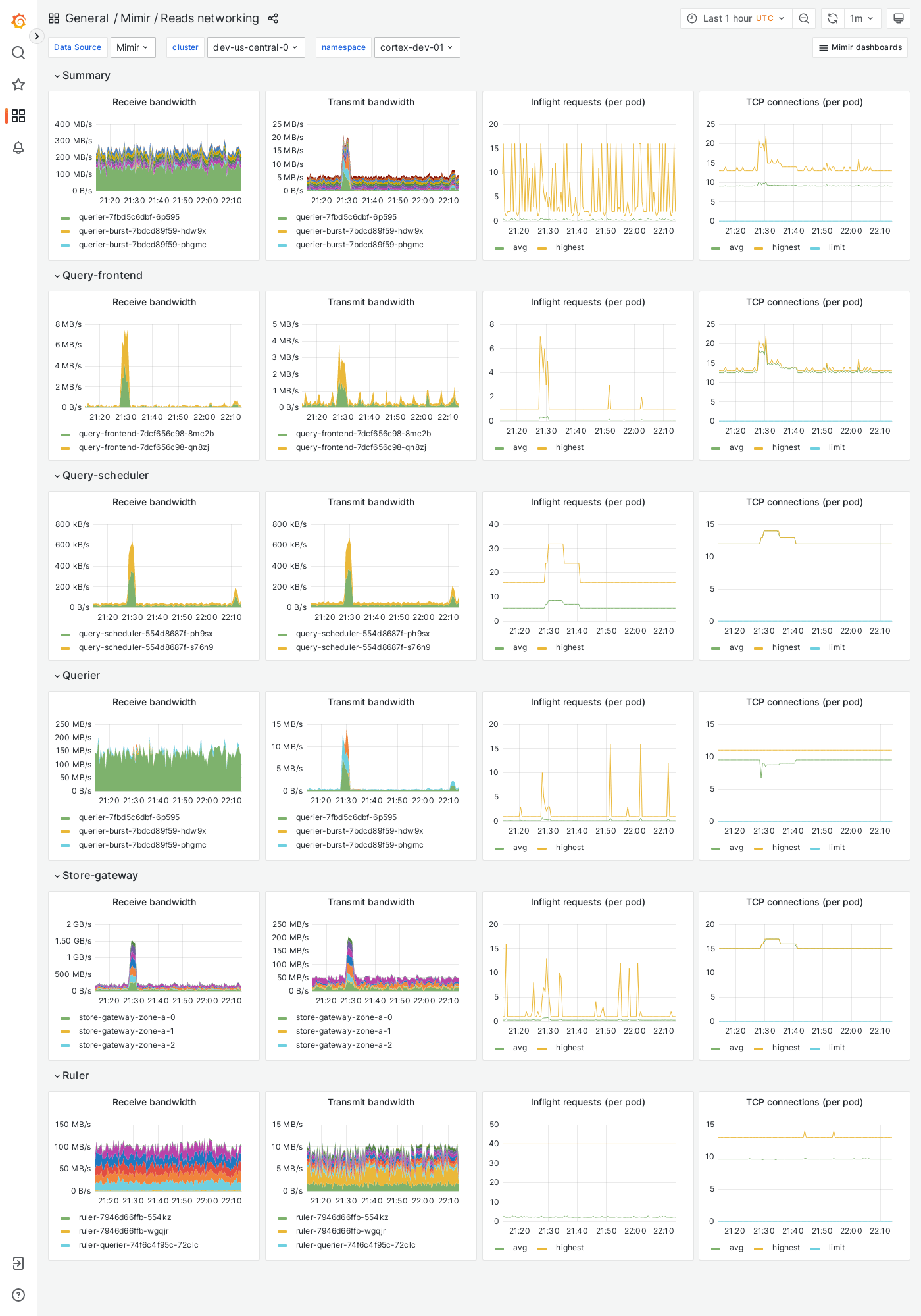 Grafana Mimir reads networking dashboard