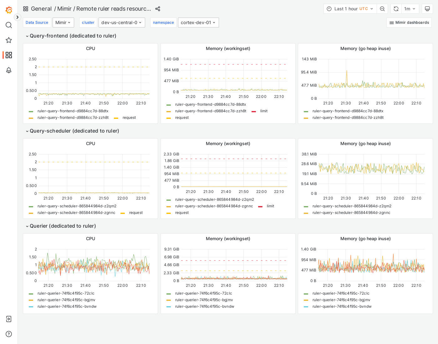 Grafana Mimir Remote ruler reads resources dashboard
