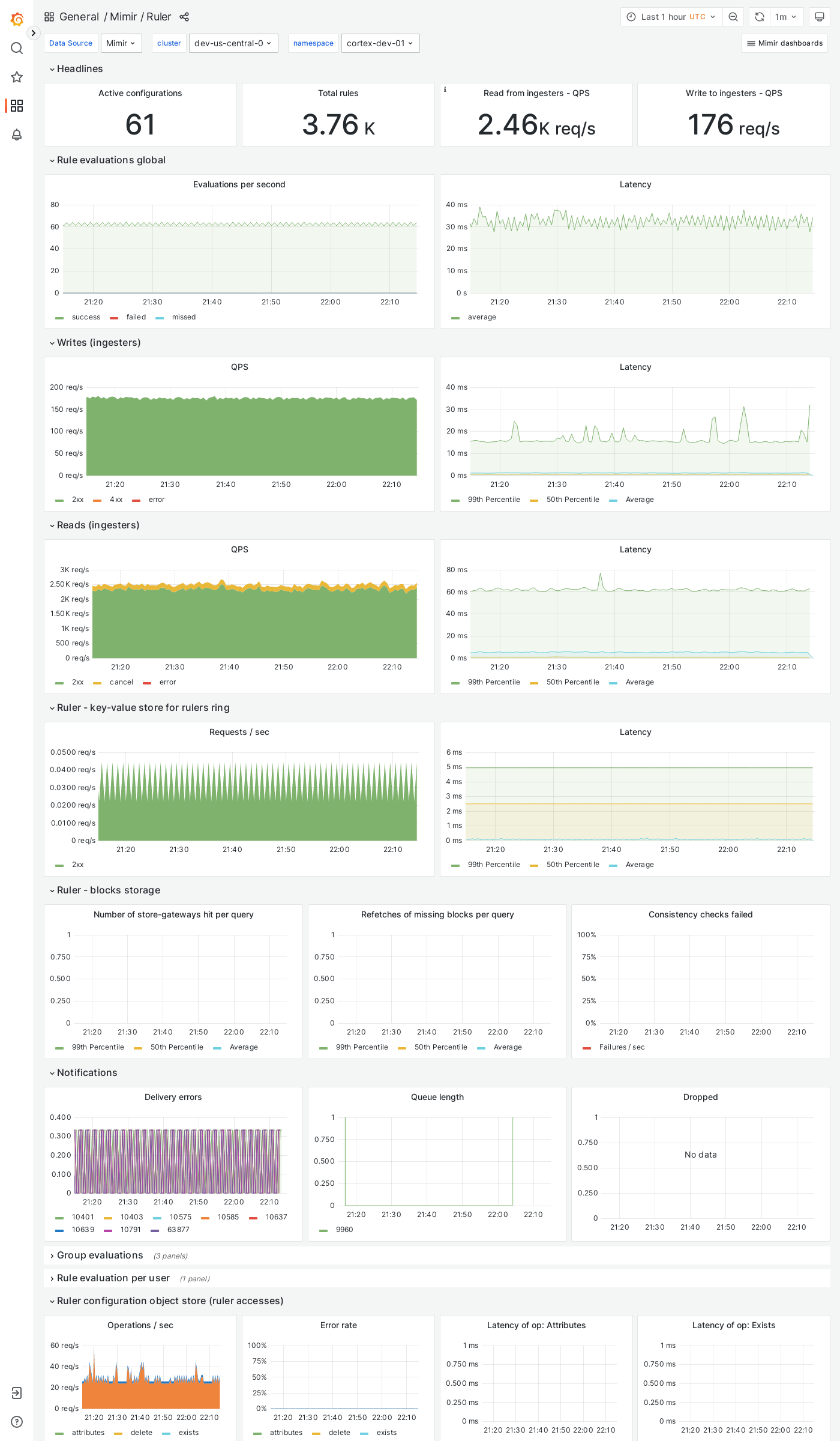 Grafana Mimir ruler dashboard
