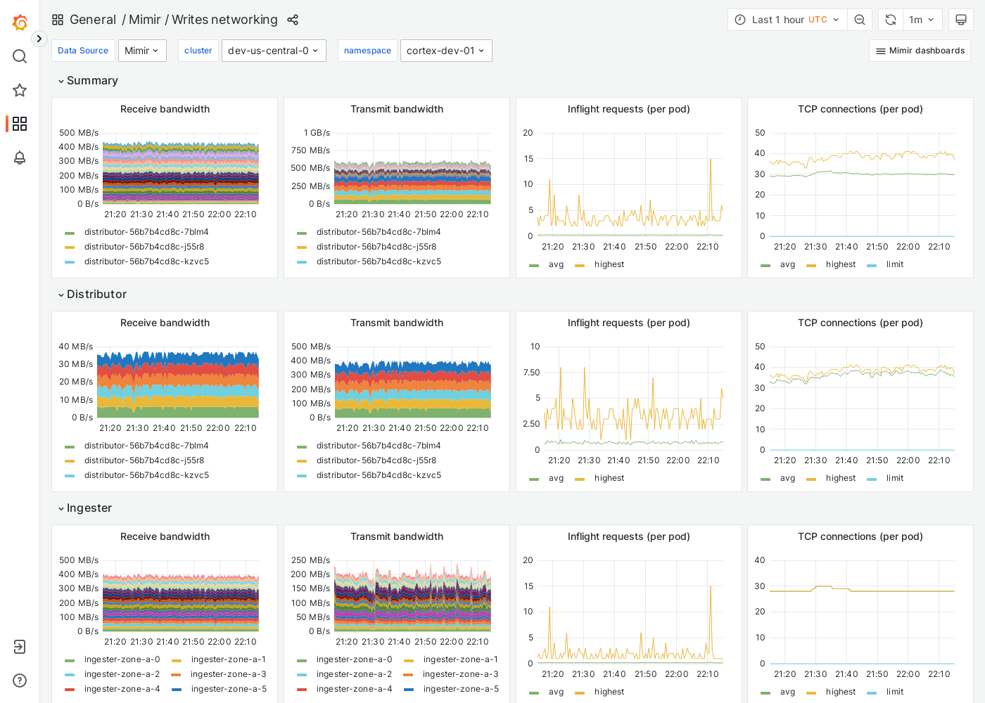 Grafana Mimir writes networking dashboard