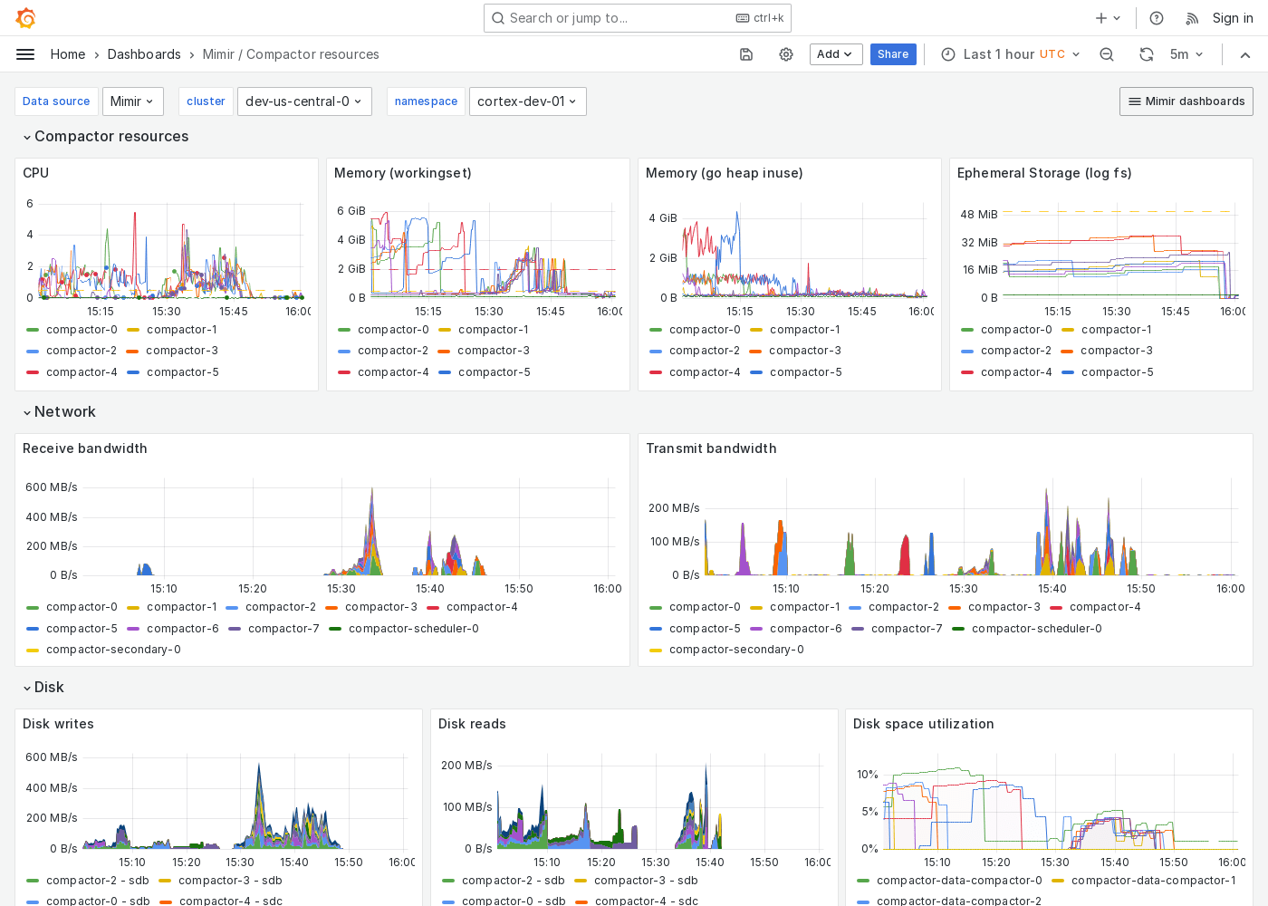 Grafana Mimir compactor resources dashboard