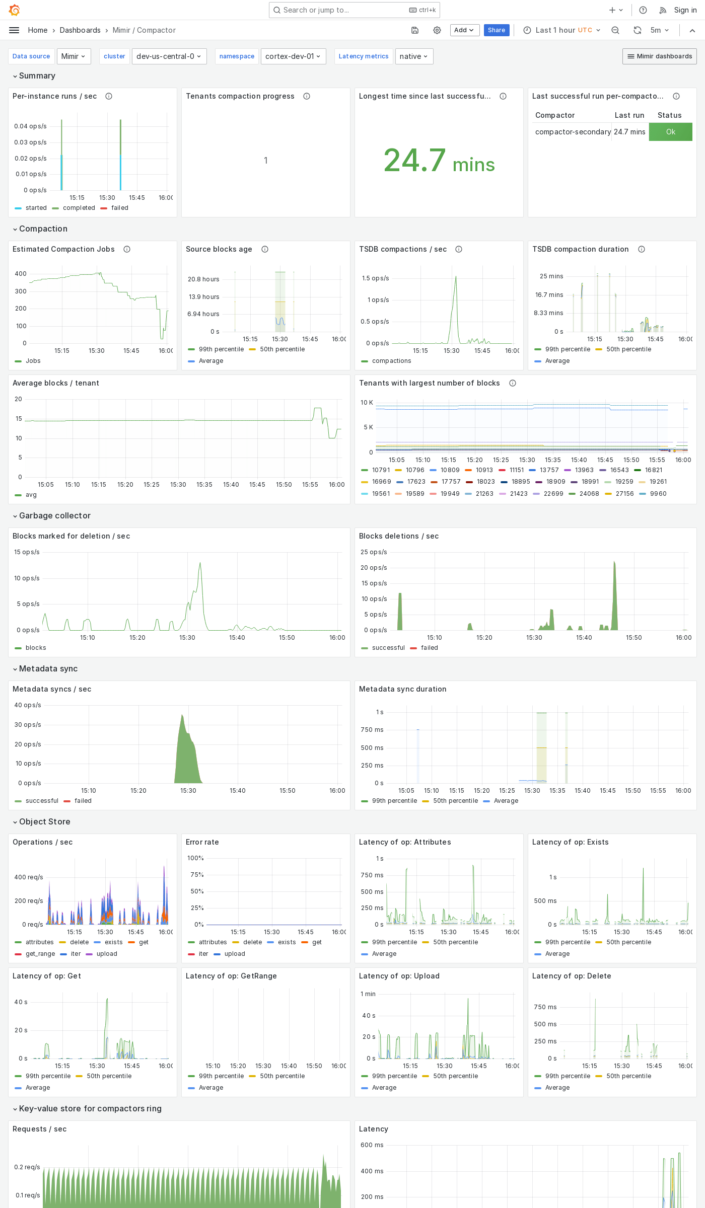 Grafana Mimir compactor dashboard