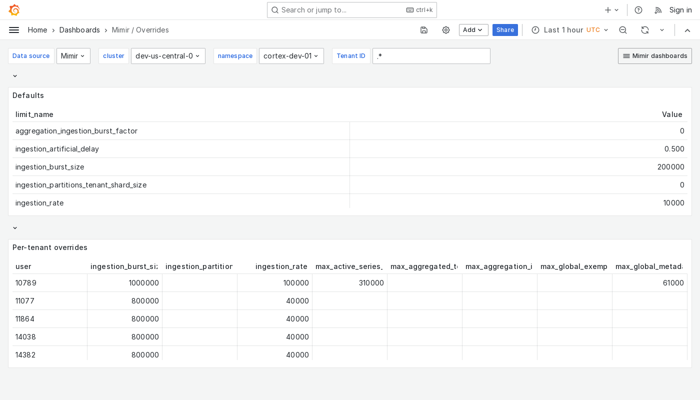 Grafana Mimir overrides dashboard
