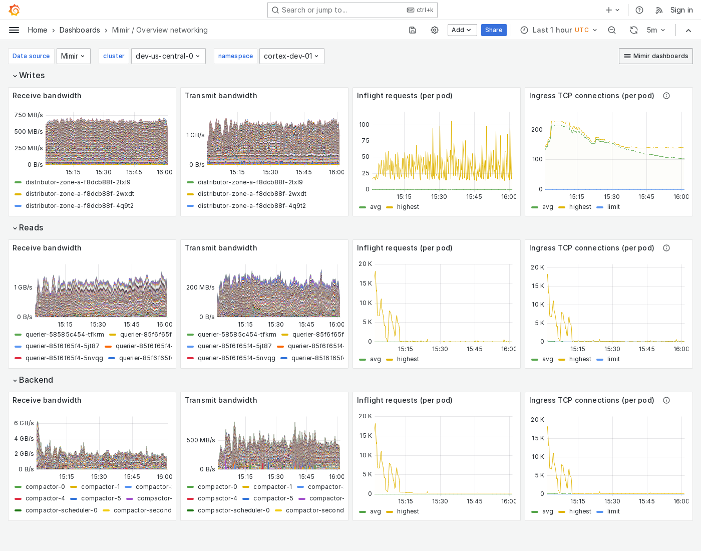 Grafana Mimir overview networking dashboard