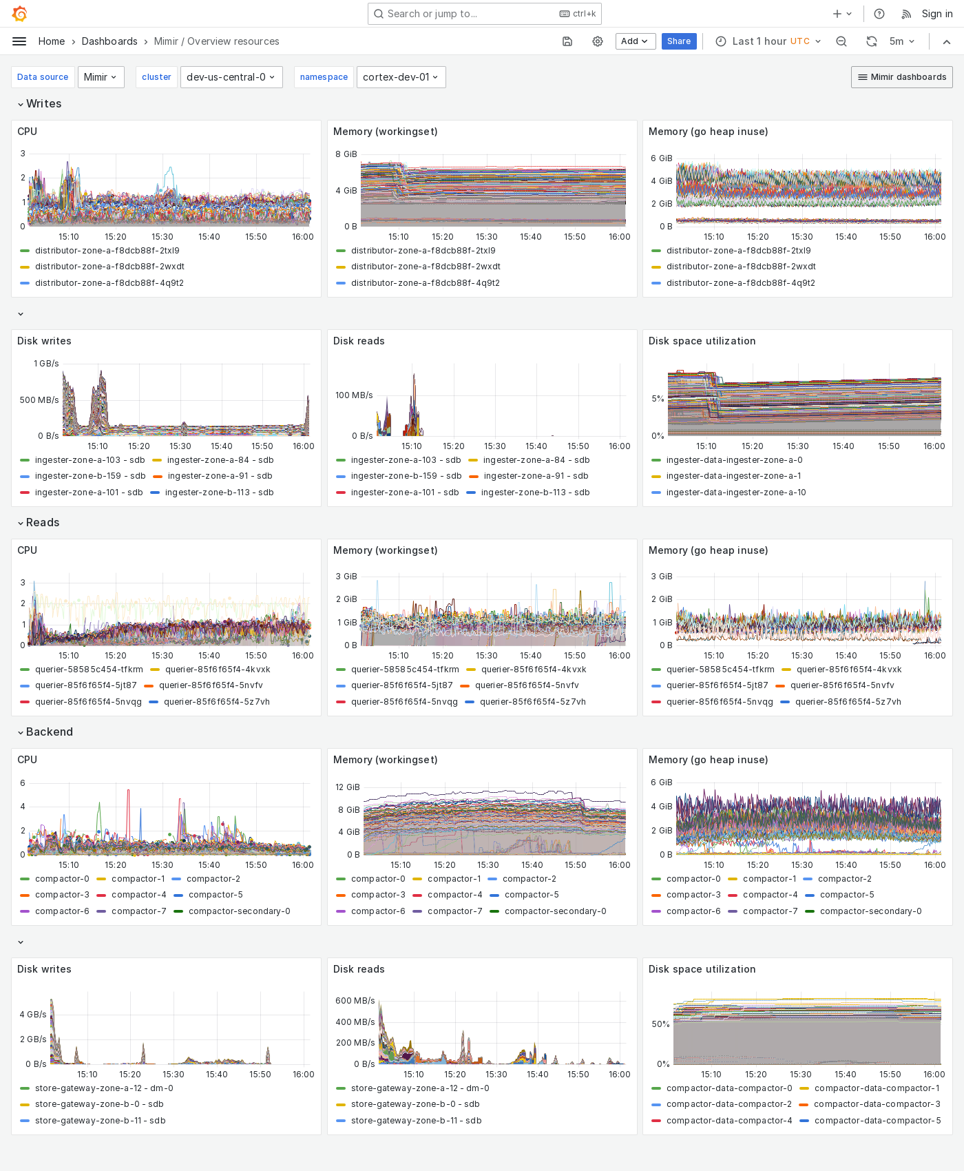 Grafana Mimir Overview dashboard