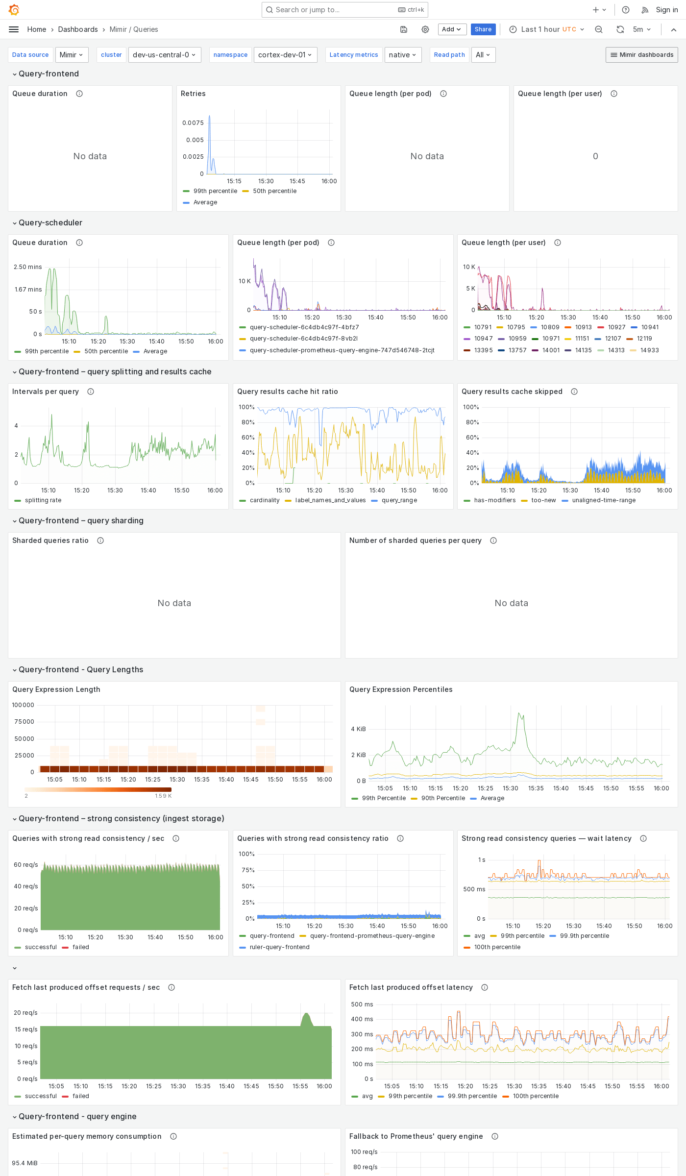 Grafana Mimir queries dashboard