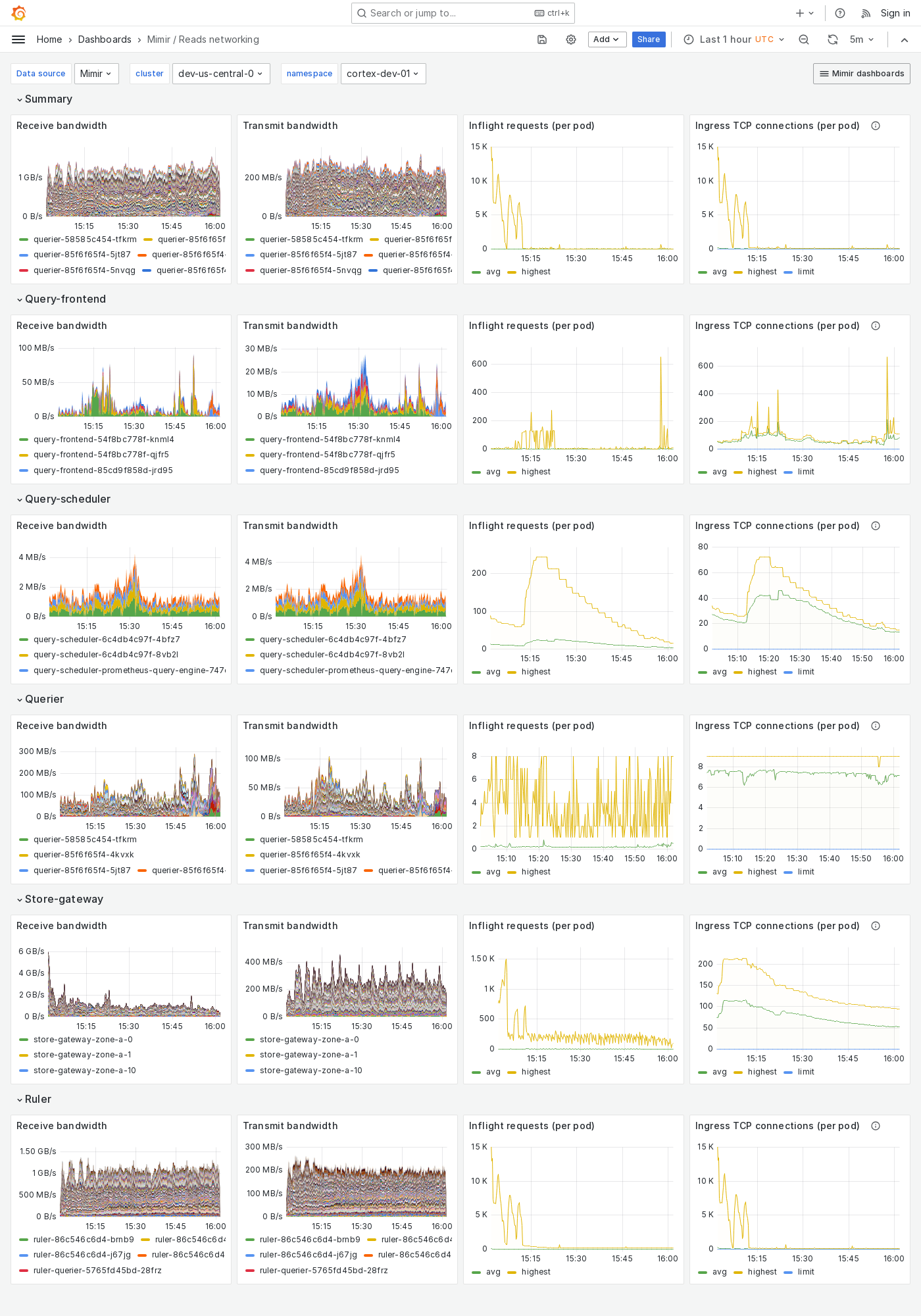 Grafana Mimir reads networking dashboard