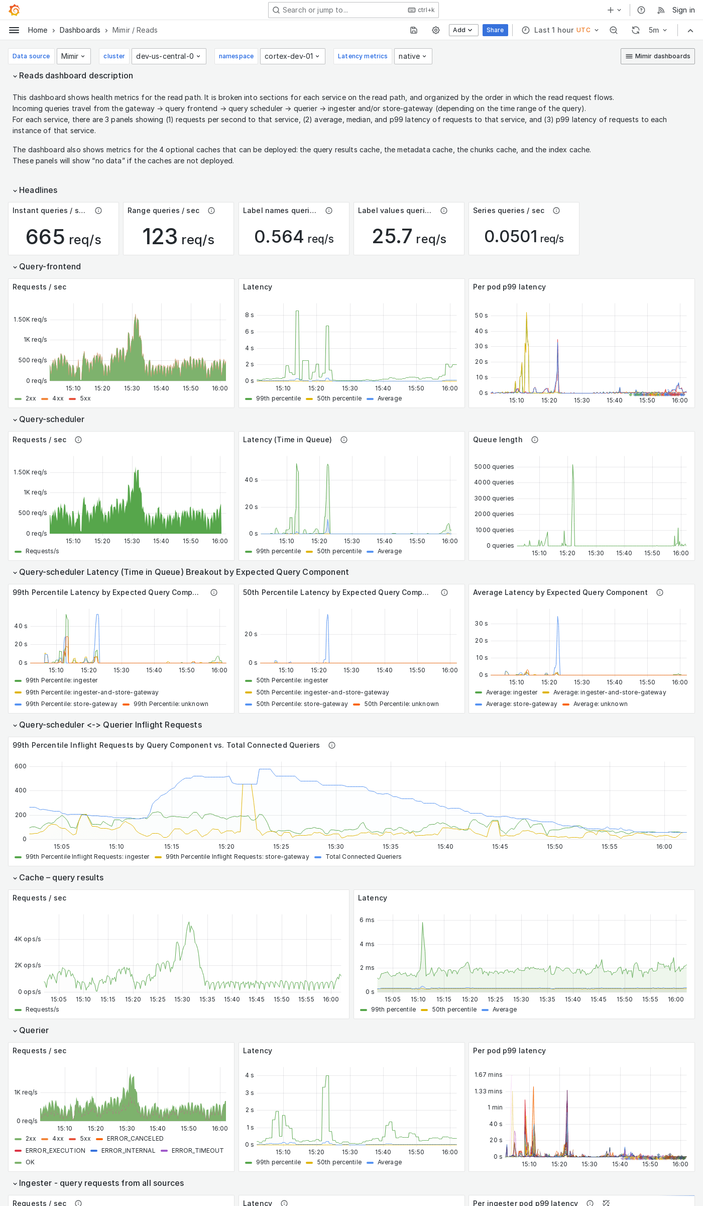 Grafana Mimir reads dashboard