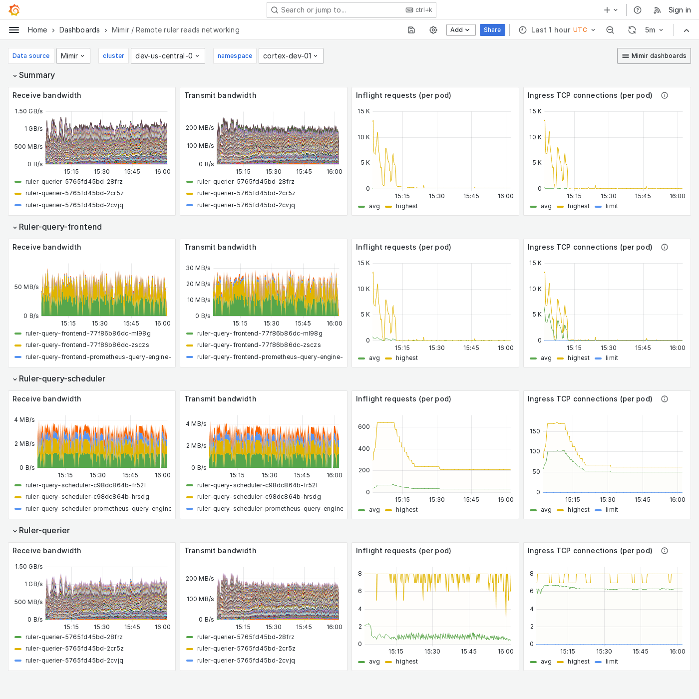 Grafana Mimir Remote ruler reads networking dashboard