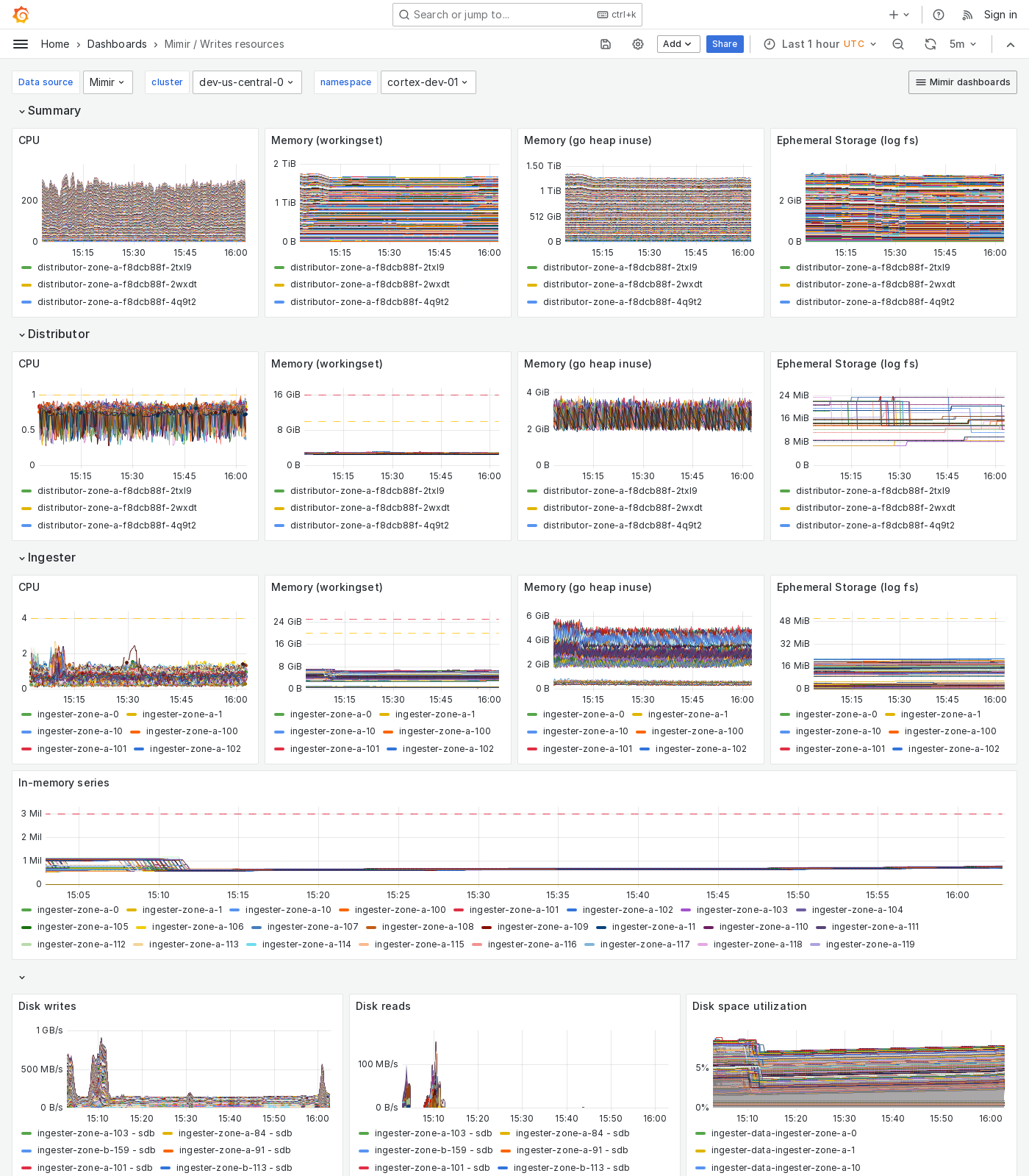 Grafana Mimir writes resources dashboard