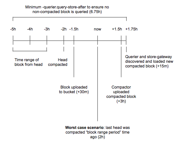 Avoid querying non compacted blocks