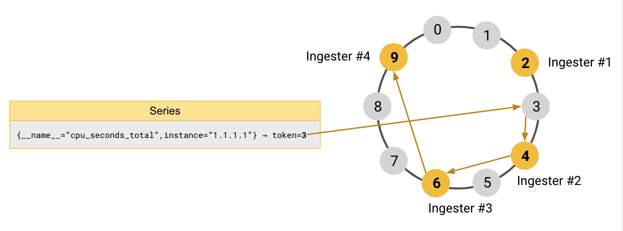 Hash ring with replication