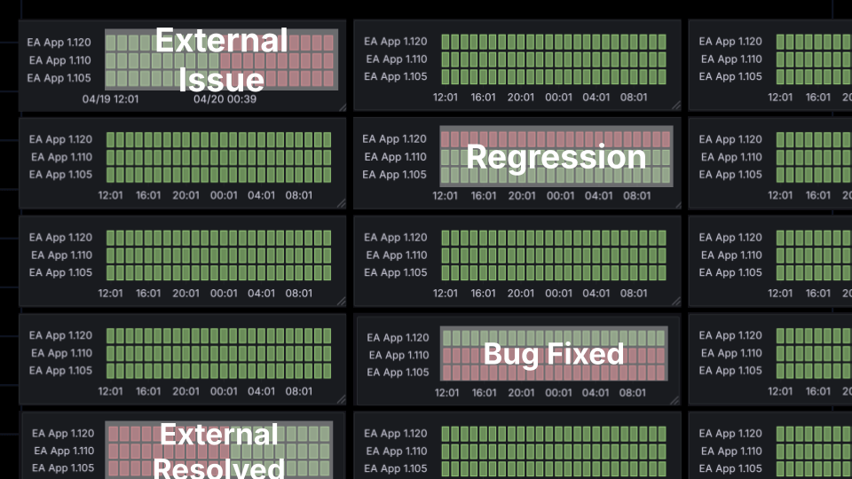 A screenshot of panels; four with red error boxes are labeled external issue, regression, bug fixed, and external resolved