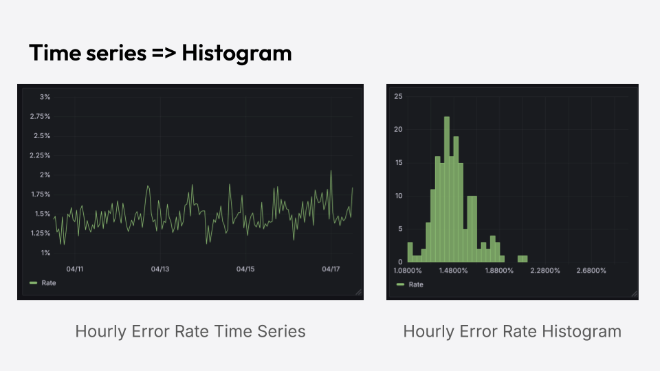 Side-by-side images of an hourly time series graph and an hourly error rate histogram