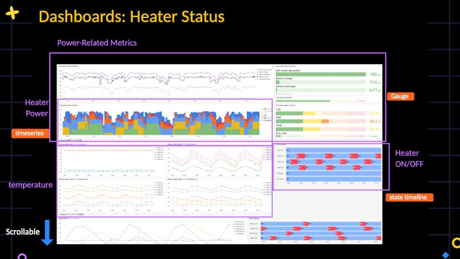 A presentation slide with a Grafana dashboard featuring several colorful graphs displaying metrics related to heater status