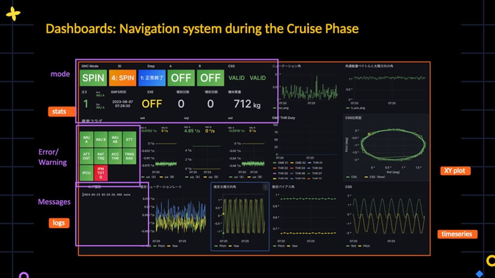 A presentation slide with an image of a Grafana dashboard with panels of graphs displaying information related to the navigation system