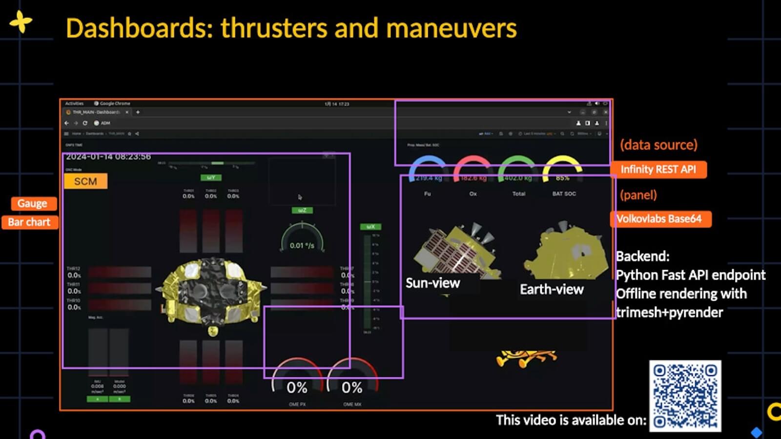 A presentation slide with a screenshot of a Grafana dashboard featuring several panels with graphs related to thrusters and maneuvers