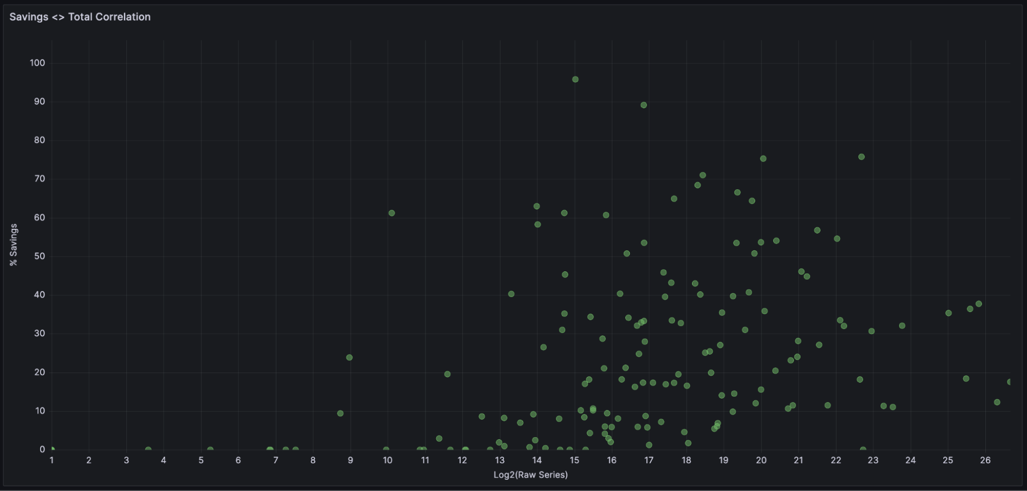Scatter plot of customer savings using Grafana Cloud Adaptive Metrics