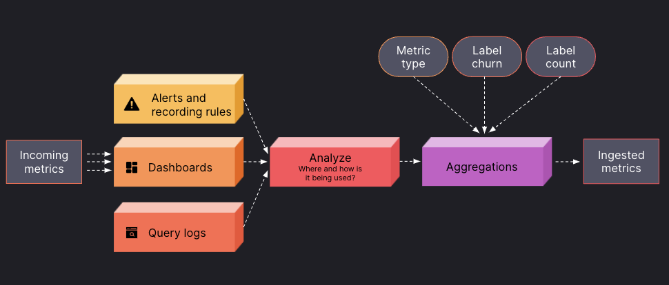 Diagram of Adaptive Metrics works in Grafana Cloud