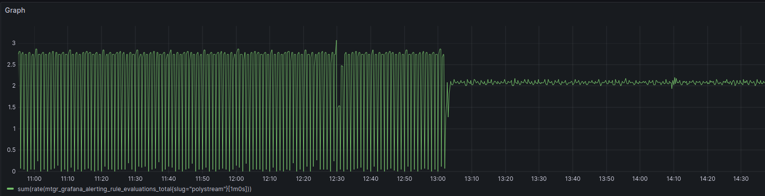 A graph shows a change from big spikes to consistent performance after the evaluation interval change