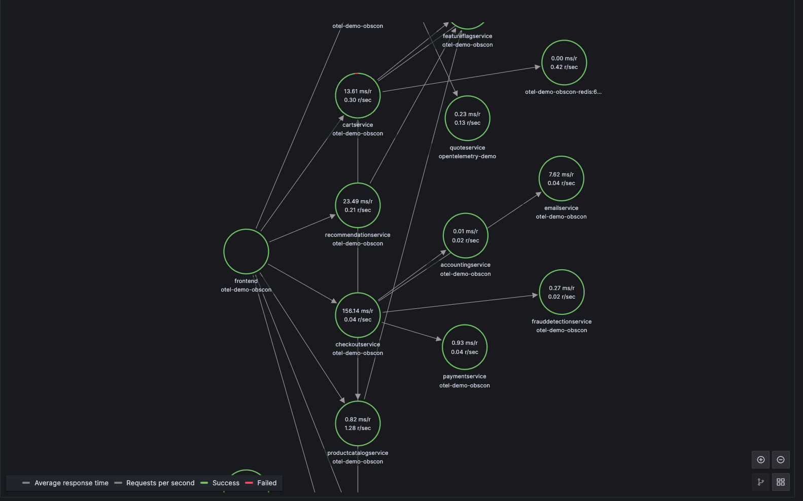 A screenshot of the Service Map view.