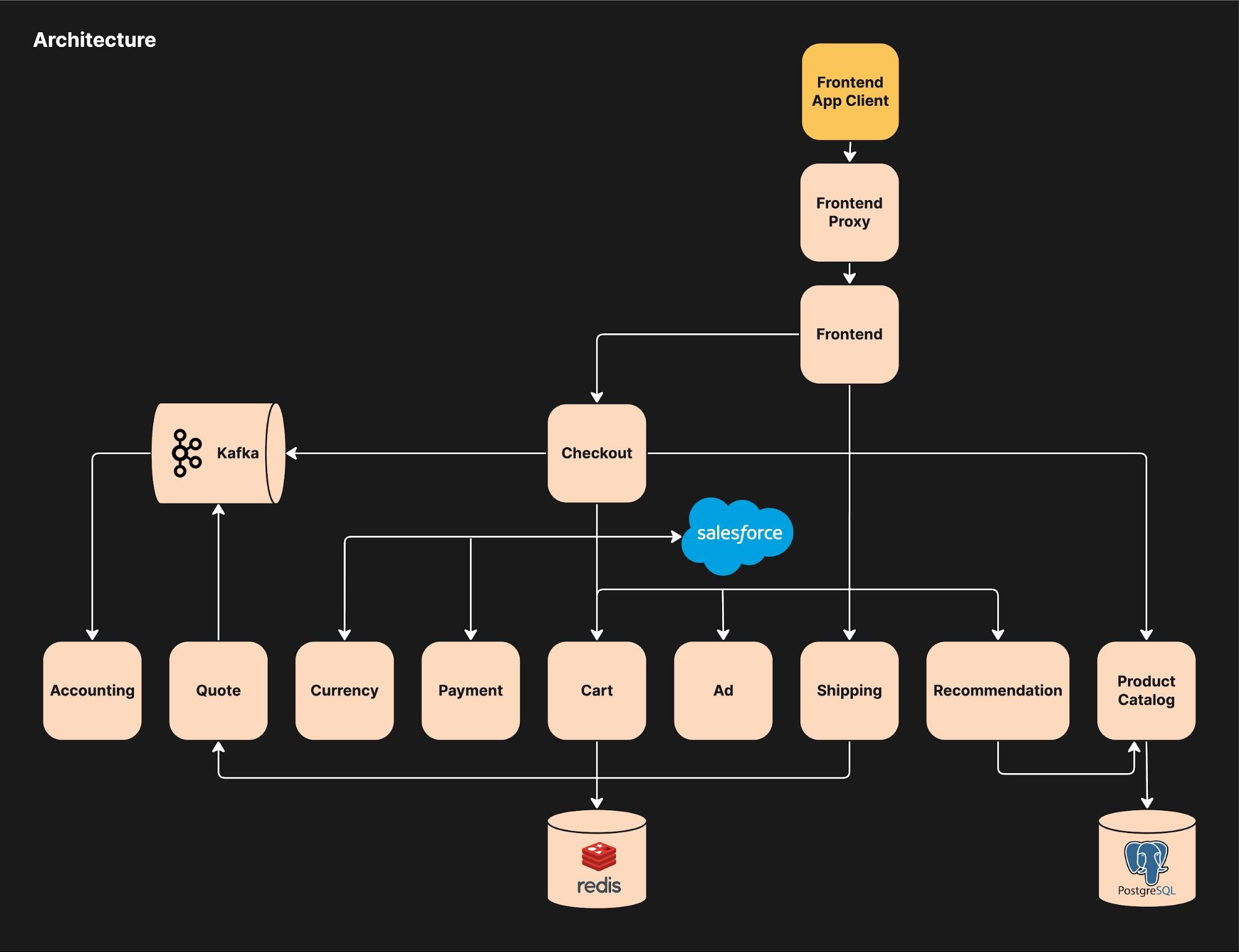 Architecture of the example e-commerce application. E-commerce architecture diagram with Asserts