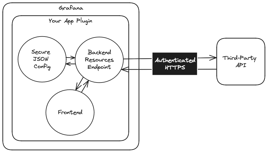 A diagram depicting best practices to ensure credentials are handled safely.