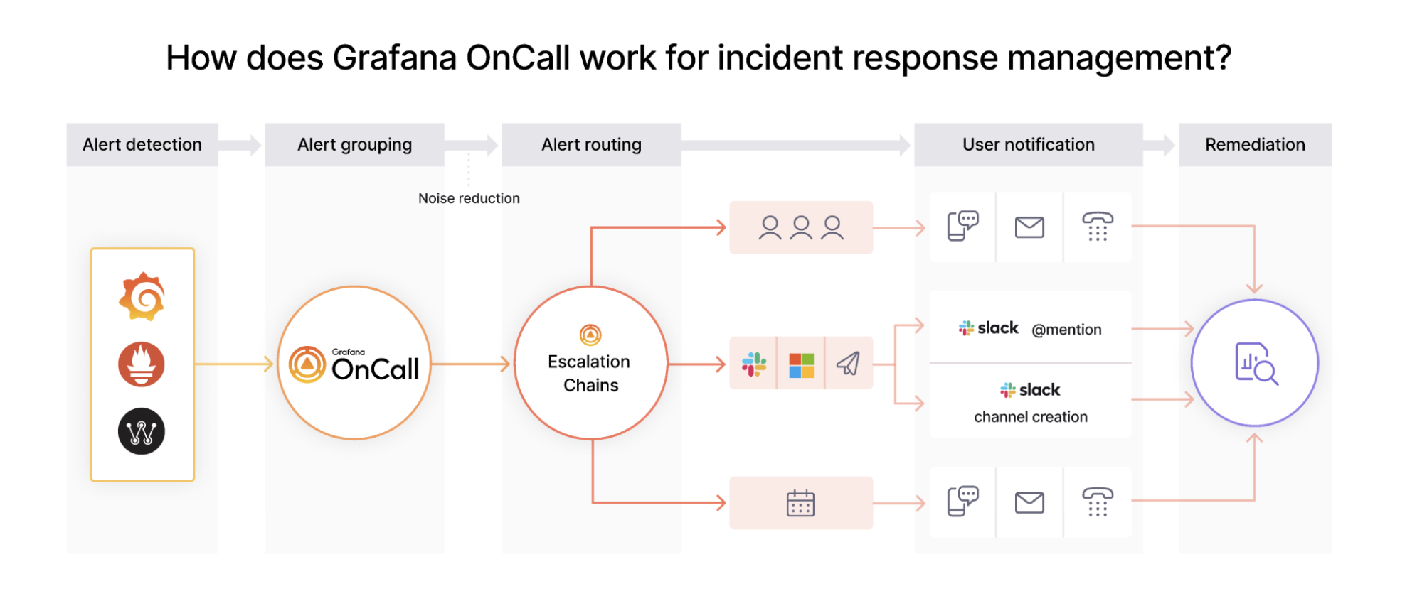 *Grafana’s incident response and management architecture* Grafana’s incident response and management architecture