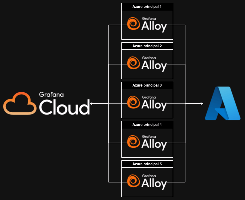 A flowchart with multiple Alloy instances with arrows pointing to Grafana Cloud and Azure