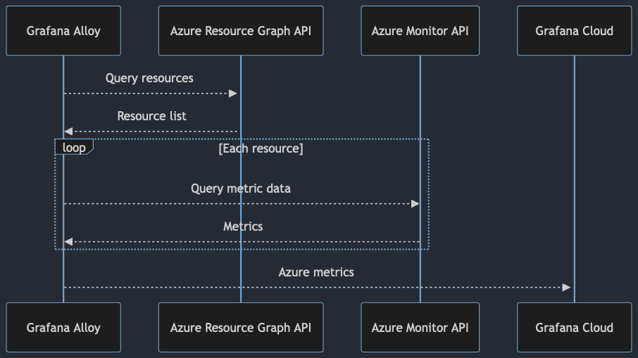 Previous flow chart involving Alloy, Grafana Cloud, and the Azure Resource Graph API and the Azure Monitor API