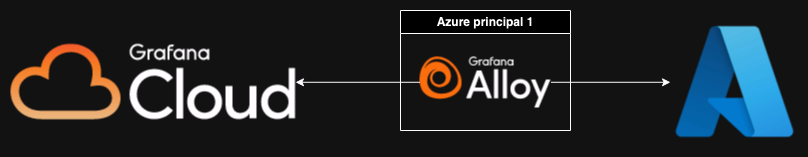 Flowchart with arrows pointing from a single Grafana Alloy instance to from Grafana Cloud and Azure