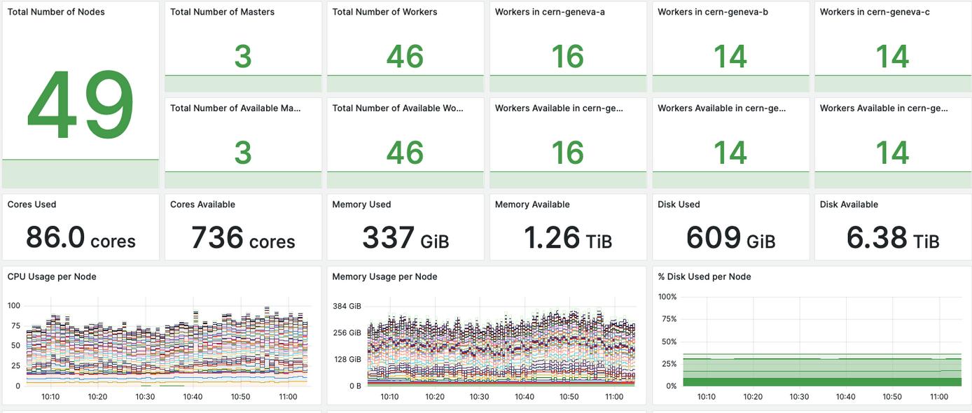 Kubernetes monitoring with a Grafana dashboard